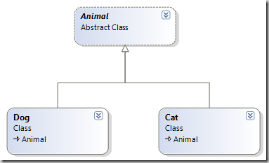 Animal Inheritance Hierarchy