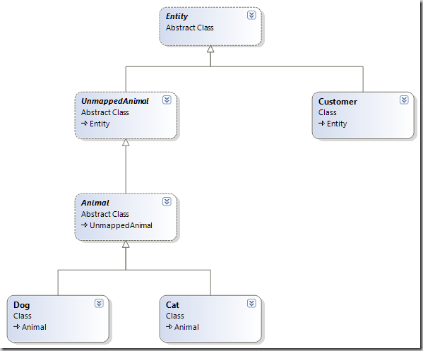 Contrived Inheritance Hierarchy